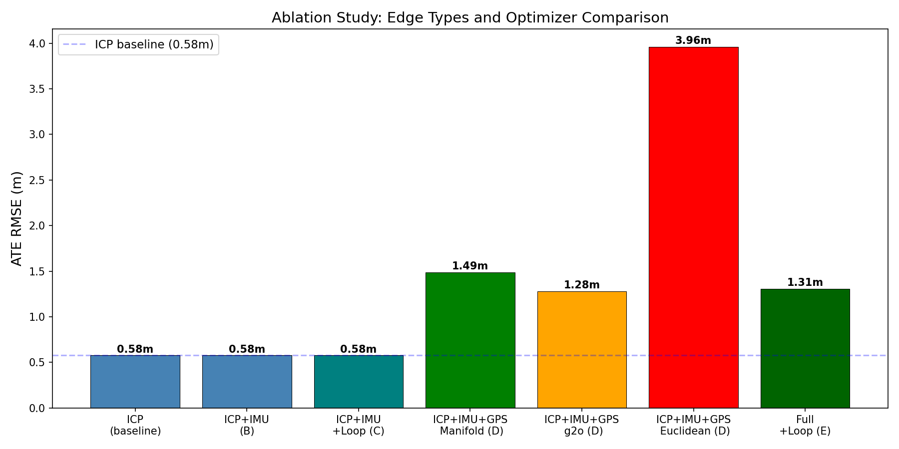 Ablation Bar Chart