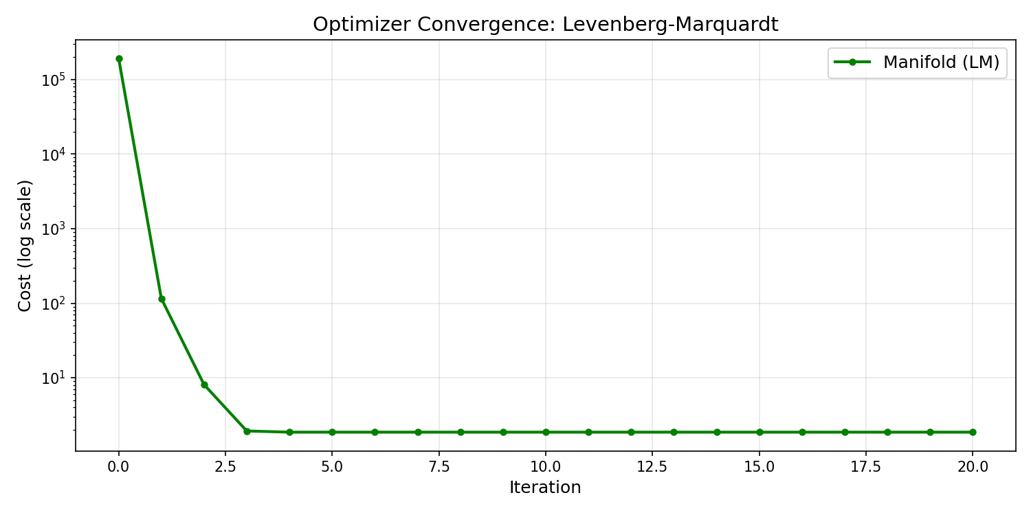 Convergence