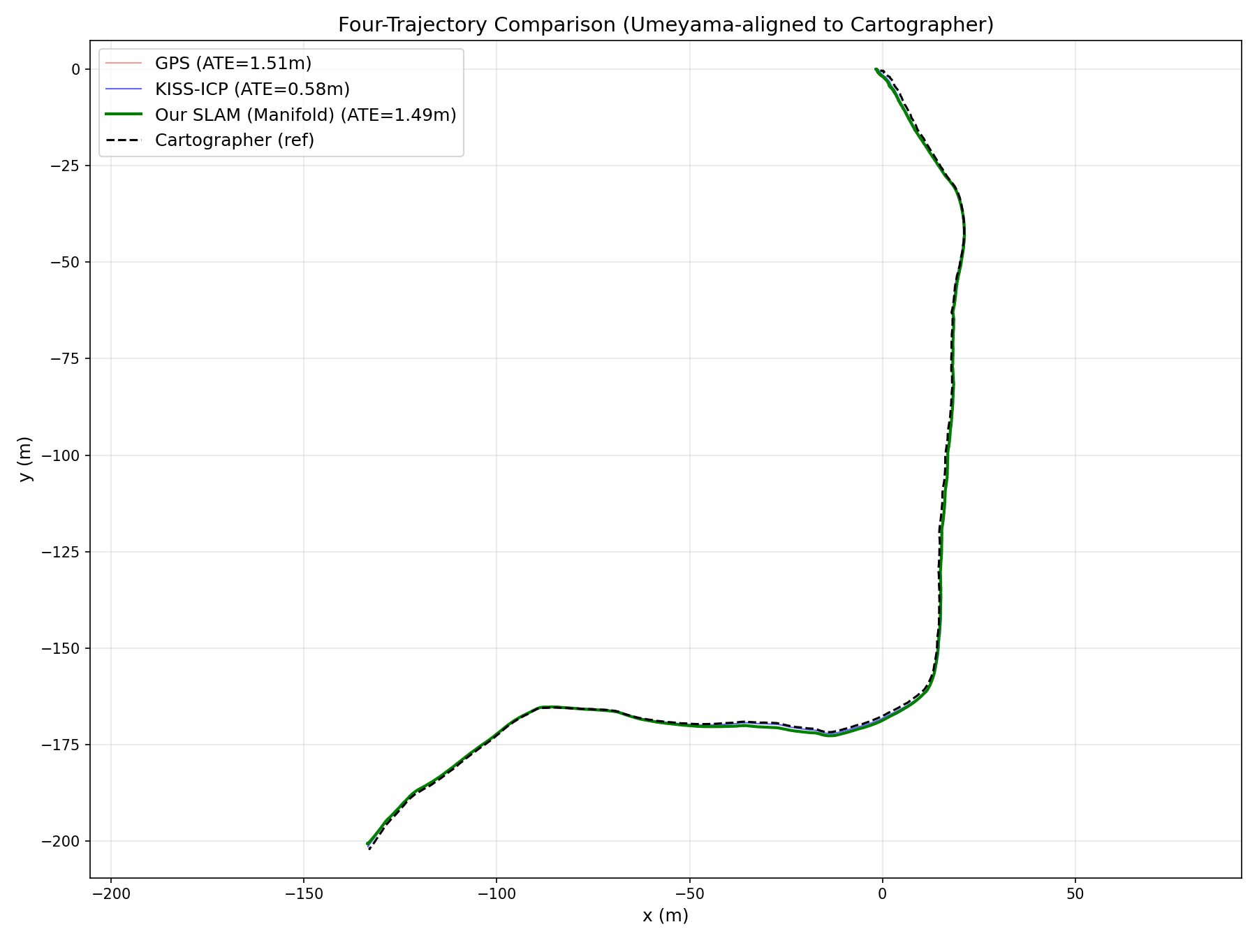 Four Trajectory Comparison