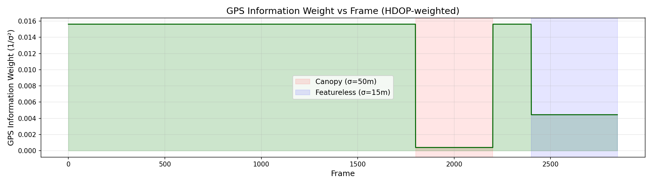 GPS Weight vs Frame