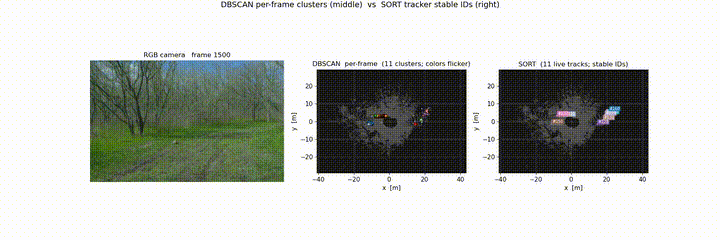 Three-panel rendered animation. Left: the RELLIS camera frame. Middle: BEV view coloured by DBSCAN cluster IDs (re-coloured per frame; flickers). Right: BEV view coloured by SORT track IDs (flickers at a slower but still visible rate). Temporary placeholder using the cascade-only render until the M4 baseline animation finishes on HPC.