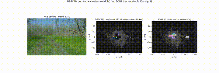 Stationary forest scene. The cluster overlay reforms every frame: points enter and leave, the bounding box jitters, splits, merges back. The tree did not move; the sensor did not move; the scene is static.