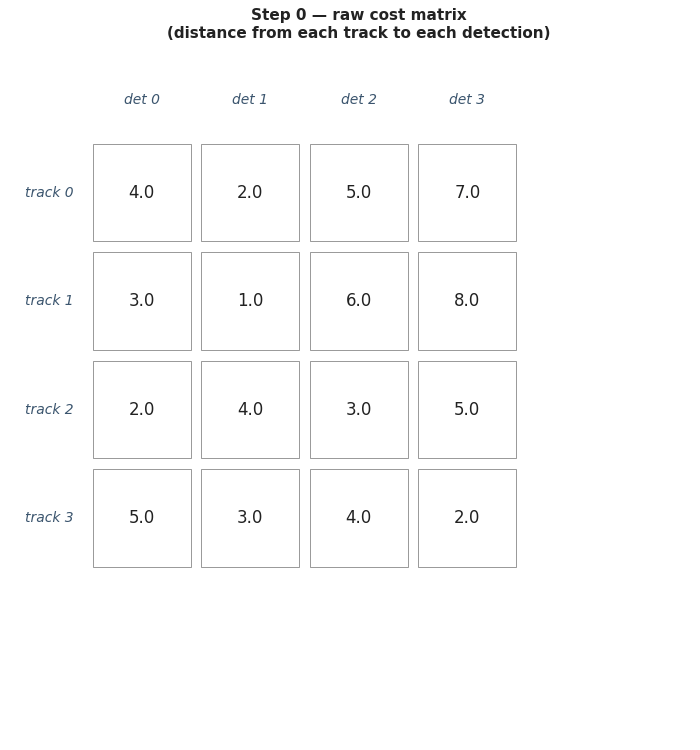 Hungarian (Kuhn-Munkres) step-through on a 4×4 cost matrix: raw matrix → row reduction → column reduction → starring independent zeros → covering and adjustment → final assignment.
