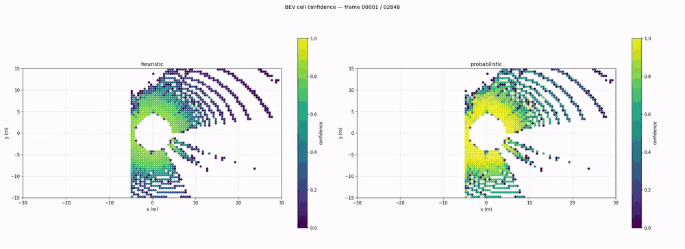 Side-by-side BEV cell confidence on every one of the 2849 frames of RELLIS sequence 00 (downsampled from 30 fps to 8 fps for the GIF; full 30 fps MP4 ships alongside). Heuristic mode (left) cliffs at r=30 m as a hard boundary that no cell crosses. Probabilistic mode (right) carries confidence at the same cells past 30 m and gives meaningfully higher values across the 10-30 m band.