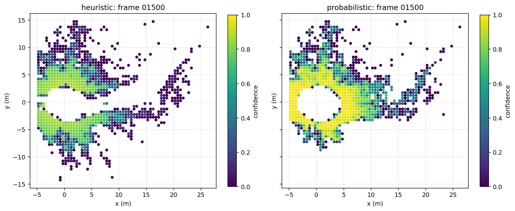 Side-by-side BEV scatter at frame 1500 of RELLIS sequence 00. Left panel shows heuristic confidence color-coded on the cells; right panel shows probabilistic. Cells past r ~ 25 m on the heuristic panel are uniformly very dark (heuristic decays toward the 30 m cliff). The same cells on the probabilistic panel are visibly brighter. The radial spokes in both panels are LiDAR scan-ring artifacts, not confidence patterns.