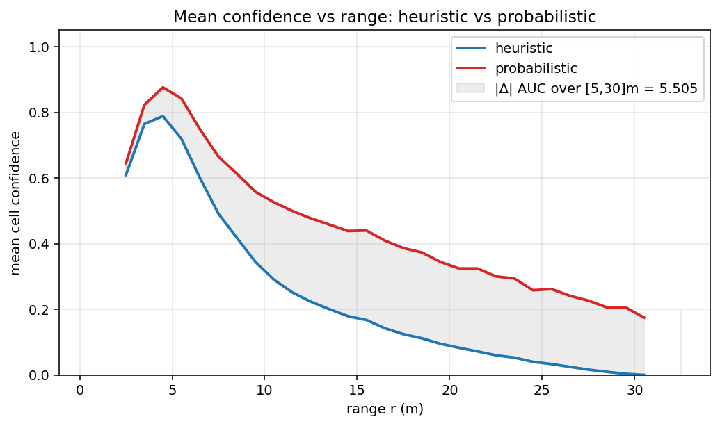 Mean cell confidence per 1m range bin on RELLIS sequence 00, both modes overlaid. The heuristic curve (blue) peaks ~0.79 at r=4-5 m, decays linearly, and cliffs to 0 at r=30 m. The probabilistic curve (red) peaks ~0.88, decays smoothly, retains ~0.18 confidence at r=30 m and continues past 30. Shaded area between the two curves is the integrated AUC = 5.51 m·confidence-units over r ∈ [5, 30] m, the headline scalar of this milestone's ablation.