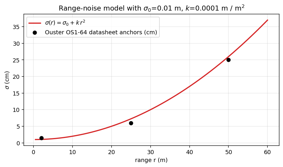 Range-noise model sigma(r) = sigma_0 + k r^2 with sigma_0 = 0.01 m and k = 0.0001 m / m^2, plotted from r=0 to r=60 m. Black dots mark Ouster OS1-64 datasheet anchors at 1.5 cm at 2 m, 6 cm at 25 m, 25 cm at 50 m. The model fits the anchors within roughly 30 percent across the relevant range.