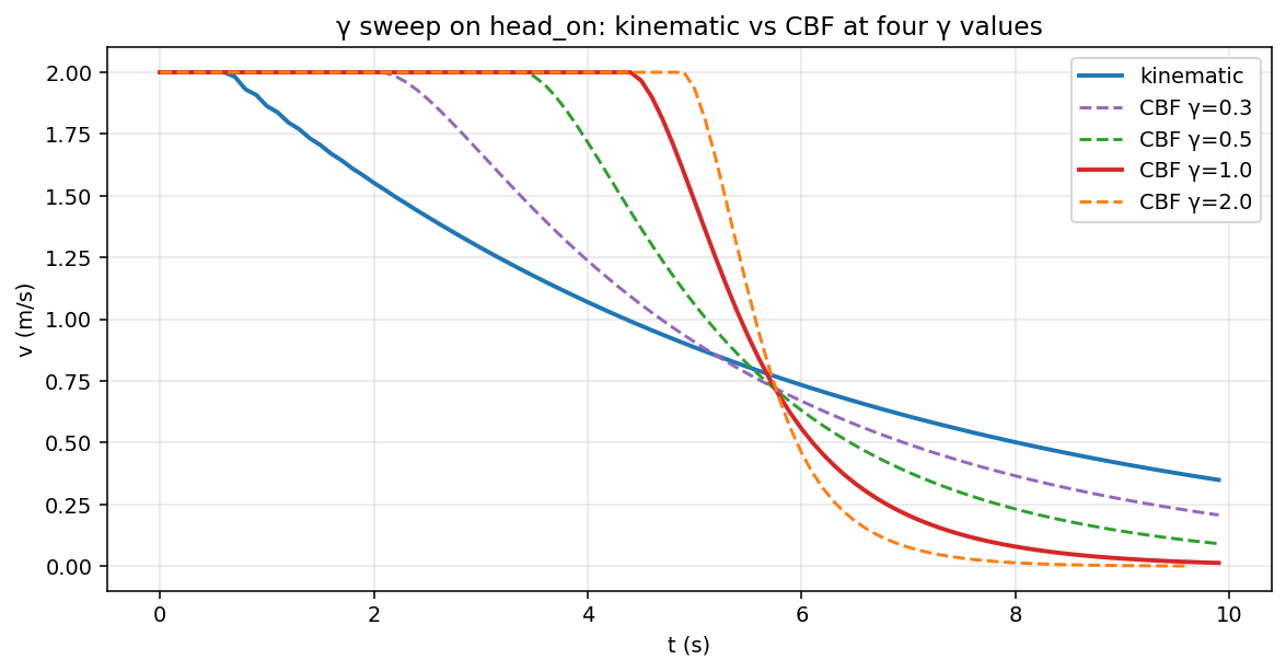 v(t) on the head_on scenario for kinematic baseline plus CBF at γ ∈ {0.3, 0.5, 1.0, 2.0}. Lower γ engages earlier and decays gently; higher γ engages later and stops sharper. All five lines converge near v=0 in the second half of the run.