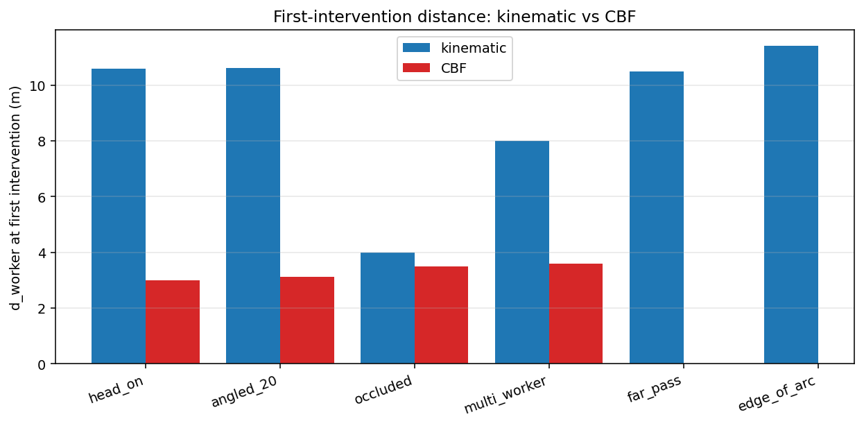 First-intervention distance per scenario per mode. Kinematic (blue) engages at d_worker between 8 and 12 m on every scenario, including far_pass and edge_of_arc where the worker is not threatening. CBF (red) only engages on the four scenarios where engagement is needed; the far_pass and edge_of_arc bars are absent because CBF never engages.