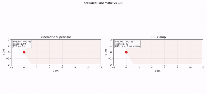 BEV scene of the `occluded` scenario, kinematic vs CBF side-by-side. The worker (blue dot) appears at frame 30, four meters ahead of the ego (red dot). Under kinematic supervision the velocity steps from cruise to ten percent in a single 0.1 s frame at first detection. Under CBF the velocity decays smoothly from cruise toward d_safe_min over the next 2 seconds. Same scenario, same friction, only the intervention math differs.