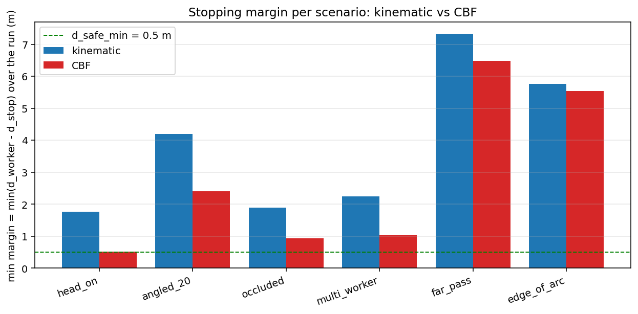 Final stopping margin per scenario per mode. CBF (red) lands close to d_safe_min = 0.5 m on every scenario where it engages. Kinematic (blue) over-conserves on every scenario. The gap is the cost of the kinematic supervisor's 5-second TTC buffer.
