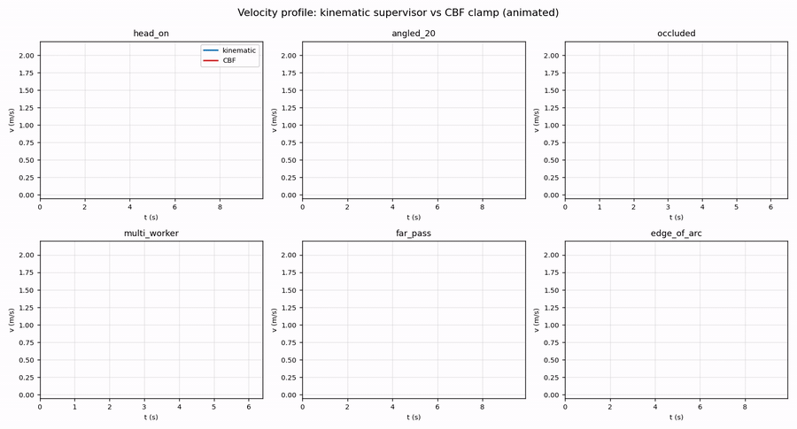 Six-panel grid of v(t) per scenario, kinematic (blue) vs CBF (red). The `occluded` and `multi_worker` panels show the bang-bang spike where kinematic drops from cruise to near-stop in one frame; CBF on the same scenarios smoothly decays. The `far_pass` and `edge_of_arc` panels show the false-positive case where kinematic engages on a non-threatening lateral pass and CBF stays at cruise.