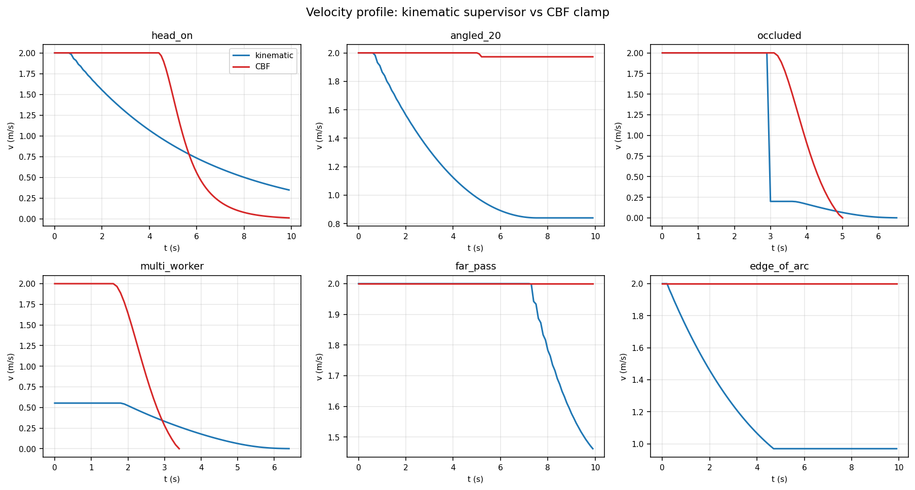Per-scenario velocity profiles, kinematic (blue) vs CBF (red). The `occluded` panel (top right) shows the bang-bang transition described above: kinematic line is flat at v=2 m/s for frames 0-29, then drops vertically at frame 30. CBF on the same scenario produces a smooth deceleration over the next 1-2 seconds.