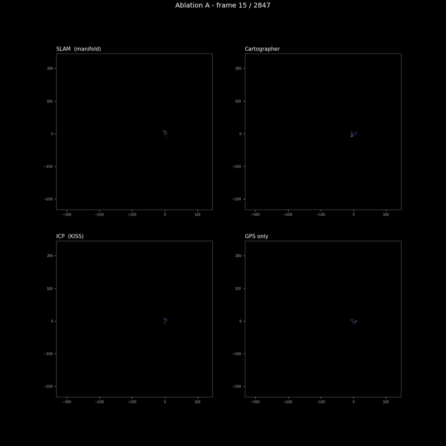 Animation: four panels growing in lockstep over 2,847 frames, one per pose source — SLAM (manifold) / Cartographer / ICP (KISS) / GPS only. Each panel uses the same world bbox so the positions are directly comparable. The trajectories diverge over time: SLAM and Cartographer track the same shape closely, ICP drifts at the trajectory tail, GPS produces a noticeably jittery trajectory that smears observations across more cells than the other three.