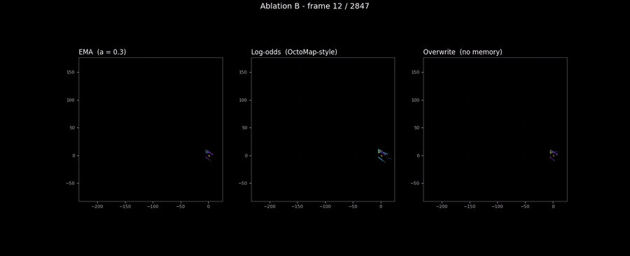 Three-panel animation, EMA / log-odds / overwrite, growing in lockstep over 2,847 frames. The trajectory is identical across all three. The maps differ in the colour intensity and crispness of the boundaries: log-odds produces sharp transitions at decision boundaries, EMA produces smooth gradients, overwrite produces a noisy texture that flickers visibly between consecutive frames as different LiDAR returns arrive.