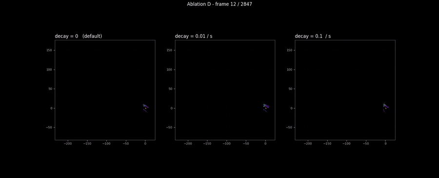 Three-panel animation, decay = 0 / 0.01/s / 0.1/s, growing in lockstep. The three maps look identical across the entire 2,847-frame sequence; on this dataset the decay is invisible. The figure exists to make that null result honest rather than hiding the runs.