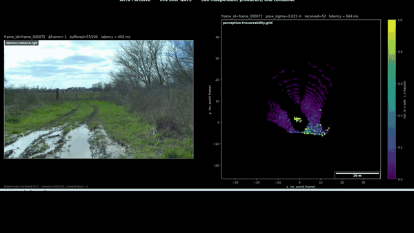 A 9.5-minute screen recording of the live perception dashboard, captured during a single pass through all 2,847 frames of RELLIS sequence 00. Two-panel layout: left panel shows the matched RELLIS pylon-camera frame for the current LiDAR frame, right panel shows the BEV grid filling in around the SLAM trajectory. Both panels update at 5 Hz; the recording captures the dashboard's frame counter incrementing in lockstep on both subjects, with subscriber-side message-counter and per-subject latency annotations updating live. The dashboard is consuming from two independent producers (one per subject) over the NATS broker; nothing about the rendering knows or cares which process produced each frame — that is the pub-sub abstraction working as intended.