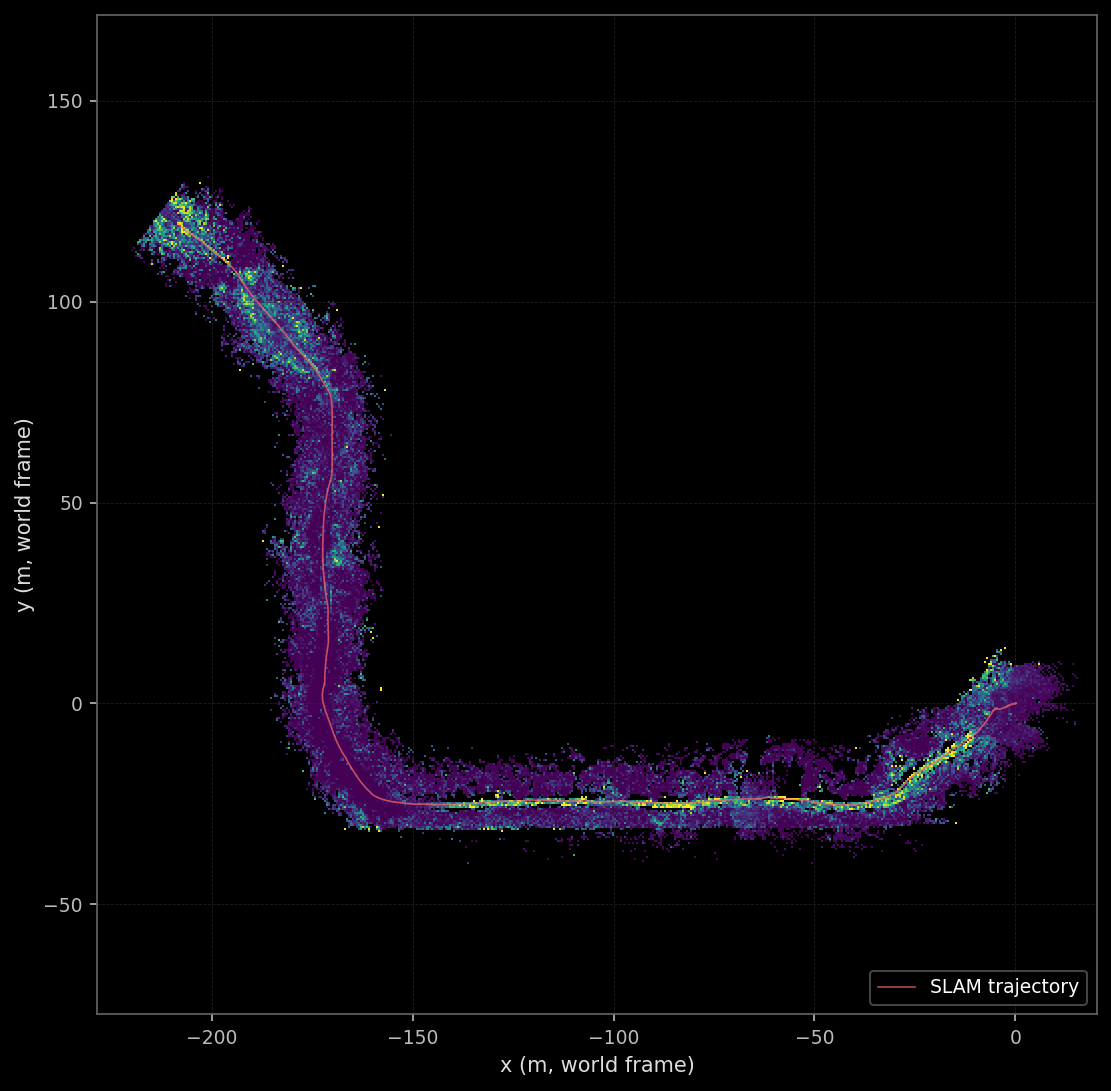 Final accumulated BEV map after 2,847 LiDAR frames of RELLIS-3D sequence 00, with the SLAM trajectory overlaid in red. The map covers roughly 240 metres of off-road driving through grass and dirt trails. The bright yellow ribbon along the trajectory is the part this post spends a long section explaining: it is not a hazard. It is what a geometric ground-segmenter does when it cannot tell grass from a bush.