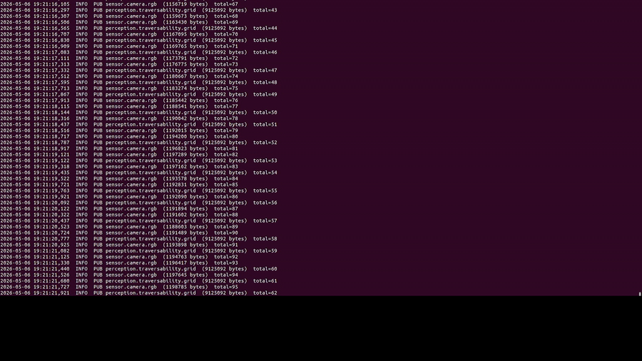 Terminal capture of the broker's interleaved publisher logs across about 15 seconds of one-pass live traffic. The lines alternate between PUB perception.traversability.grid (~9 MB) and PUB sensor.camera.rgb (~1 MB), with the per-subject sequence counter incrementing on each line. This is what "the wire is alive" looks like on the producer side; the dashboard recording above is the same data on the consumer side.