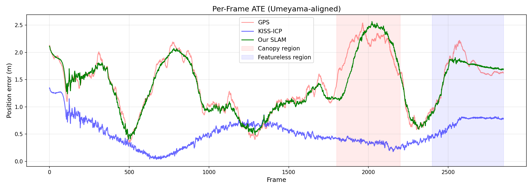 Per-Frame ATE