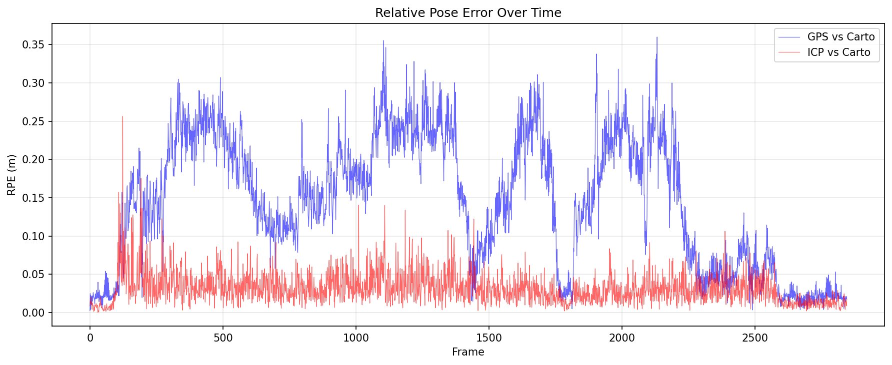 RPE Over Time