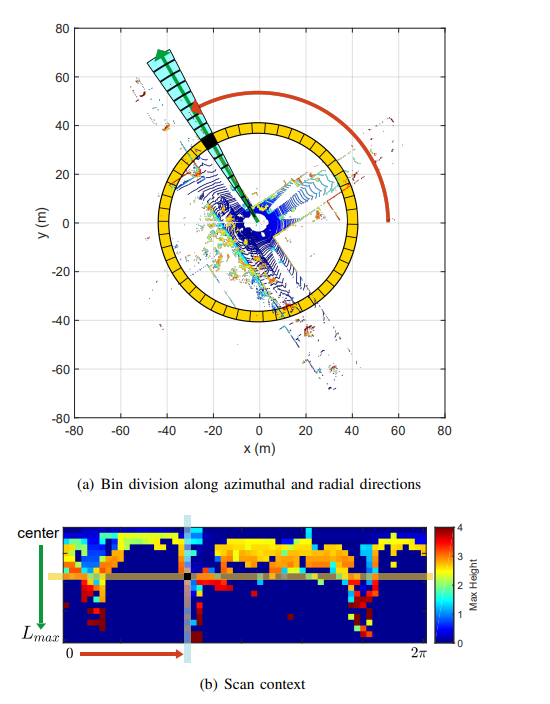 Scan Context Descriptor