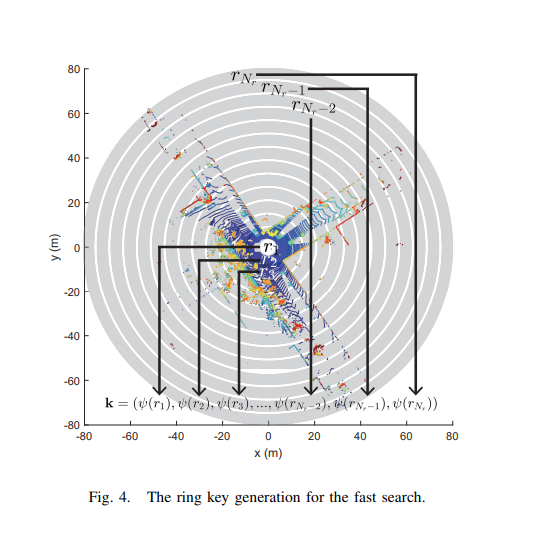 Scan Context Polar Grid