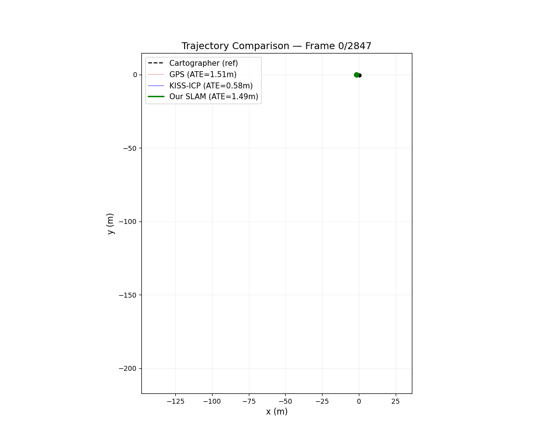 Trajectory Animation