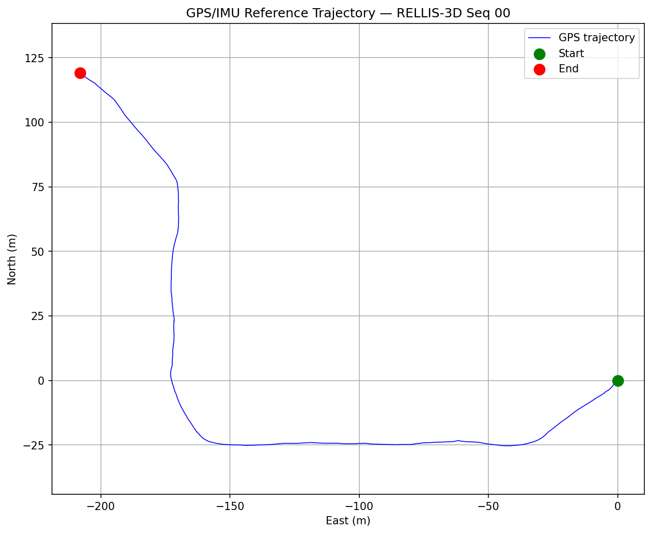 GPS Trajectory