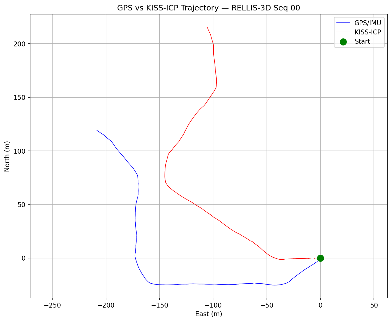 GPS vs ICP Trajectory